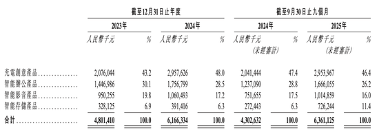 华强北再无造富神话？绿联赴港IPO前夜，高管员工与高瓴悄悄套现 第2张