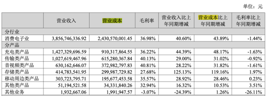 华强北再无造富神话？绿联赴港IPO前夜，高管员工与高瓴悄悄套现 第5张