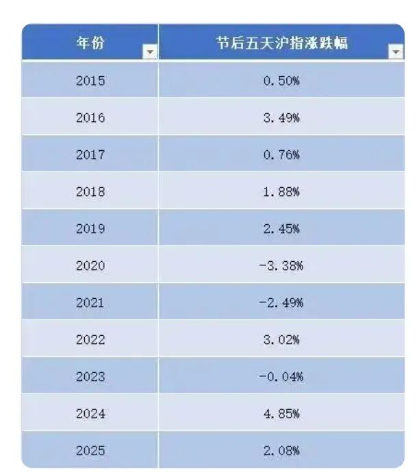 持股过节，还是持币过节？A股春节“日历效应”明显，过去十年沪指节后收周上涨概率高达80%
