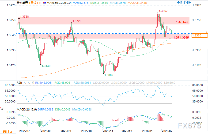 英镑/美元预测：经济数据强化3月降息预期，抑制英镑上行空间 第2张