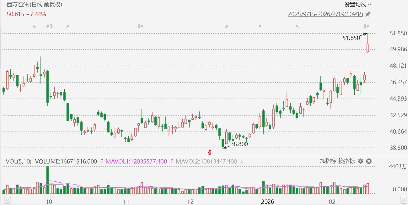 美股异动丨西方石油大涨10%，Q4利润超预期