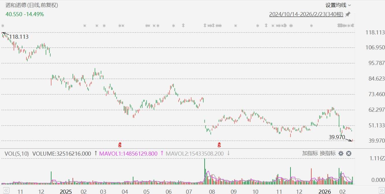 美股异动丨诺和诺德大跌近16%，礼来涨超4%