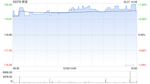 保诚于2月26日斥资286.48万英镑回购25.22万股
