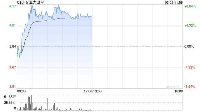 亚太卫星早盘涨逾7% 集团开展下一代新型卫星的研制准备 第1张