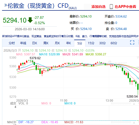快讯：现货黄金回落至5300美元/盎司下方，日内跌0.5% 第3张