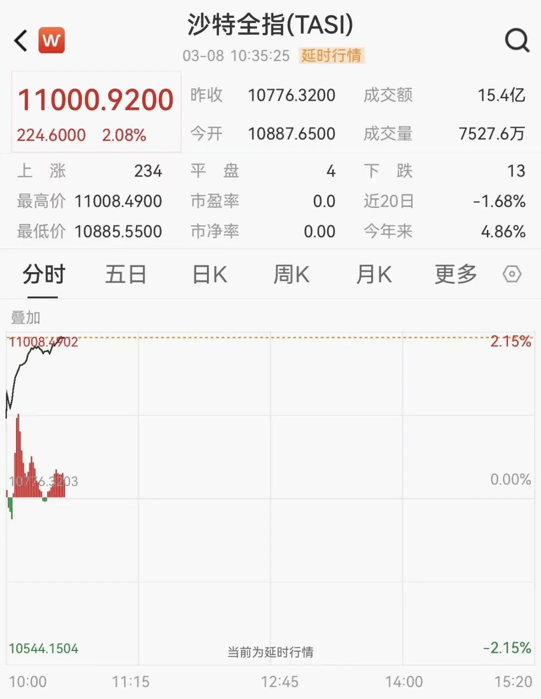 又一石油巨头宣布减产,沙特阿美大涨近5%,沙特股市高开高走 第2张 又一石油巨头宣布减产,沙特阿美大涨近5%,沙特股市高开高走 第2张