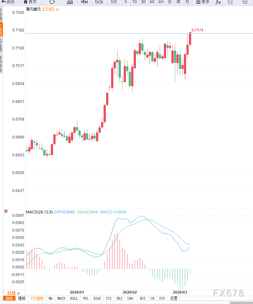 澳大利亚央行或二连升息,通胀与地缘局势支撑政策紧缩 第2张 澳大利亚央行或二连升息,通胀与地缘局势支撑政策紧缩 第2张