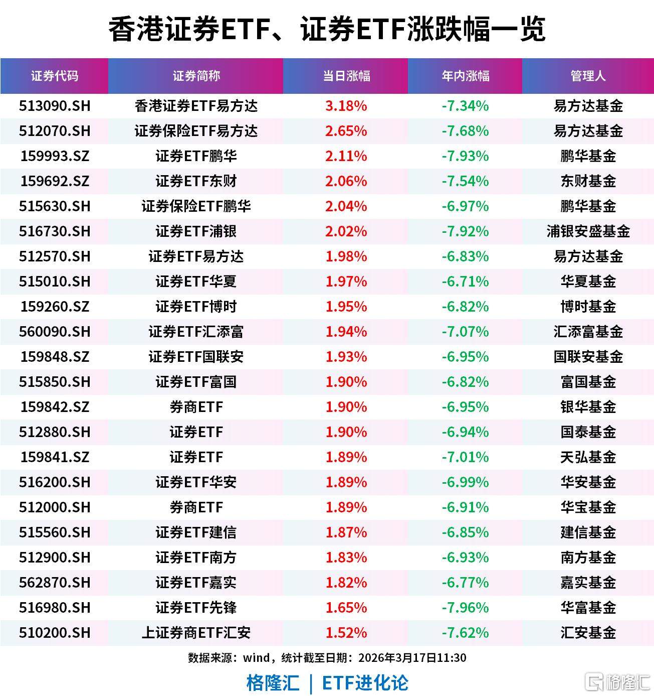 证券板块上涨，香港证券ETF易方达涨超 3%，证券ETF、券商ETF上涨