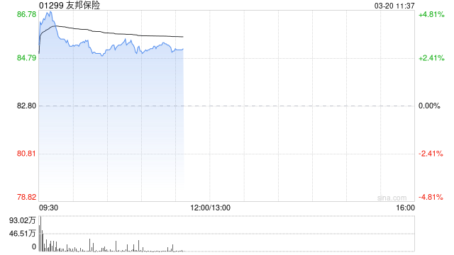 高盛：友邦保险2025财年业绩大致符预期 目标价96港元