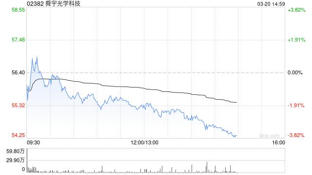 舜宇光学科技建议采纳2026年股份奖励计划