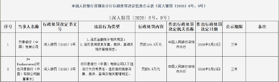开泰银行（中国）被罚100.5万元：违反金融统计相关规定等