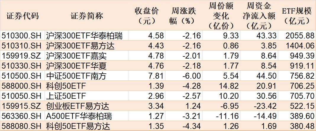 基民懵了！风向突变，行业主题ETF净流出262亿元，火爆的化工遭资金狂抛，有色金属开年来的涨幅已跌完 第3张