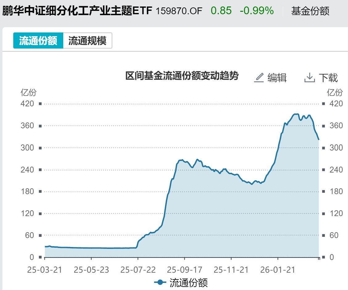 基民懵了！风向突变，行业主题ETF净流出262亿元，火爆的化工遭资金狂抛，有色金属开年来的涨幅已跌完 第7张