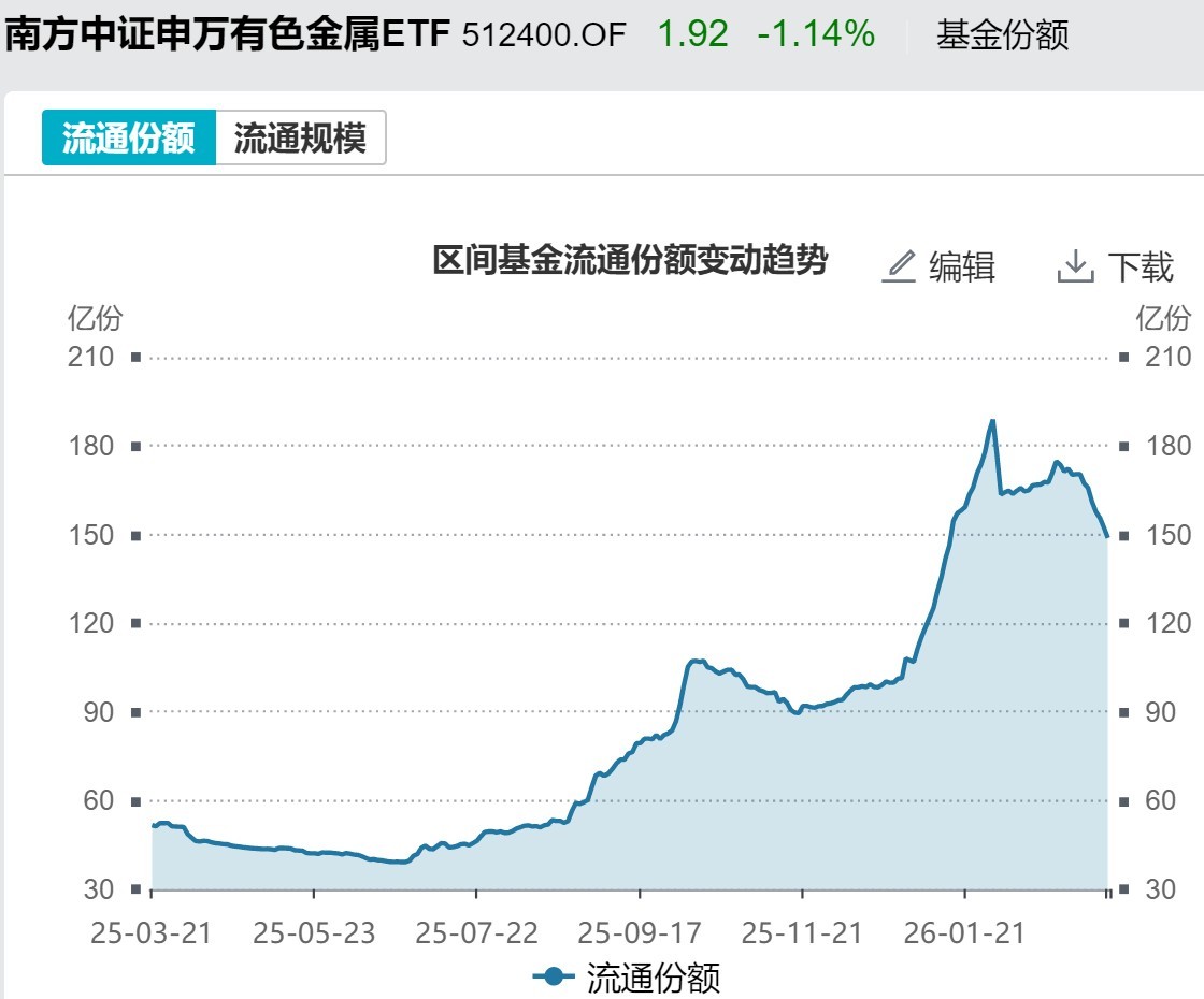 基民懵了！风向突变，行业主题ETF净流出262亿元，火爆的化工遭资金狂抛，有色金属开年来的涨幅已跌完 第8张