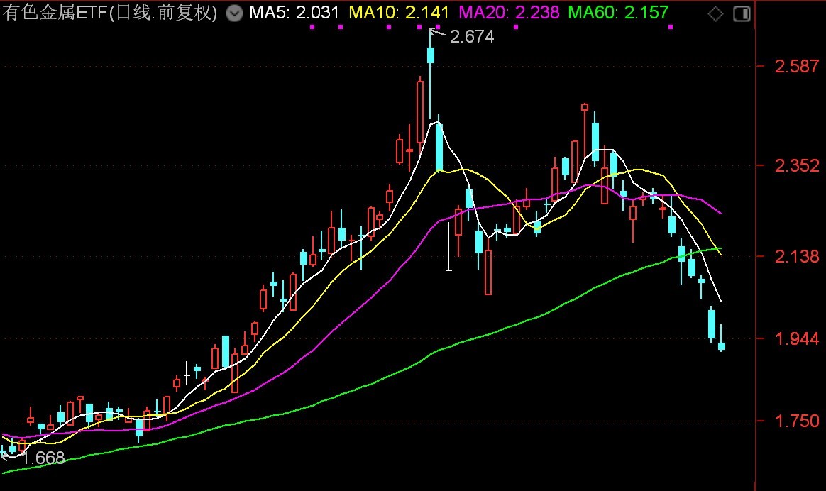 基民懵了！风向突变，行业主题ETF净流出262亿元，火爆的化工遭资金狂抛，有色金属开年来的涨幅已跌完 第9张