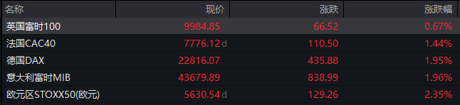 深夜，全线爆发！A50，直线拉升！中概股大涨 第2张