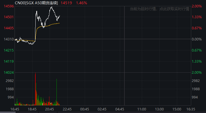 深夜，全线爆发！A50，直线拉升！中概股大涨 第4张