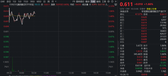 商业航天密集催化！通用航空ETF（159231）阶段底部劲升1.66% 第1张