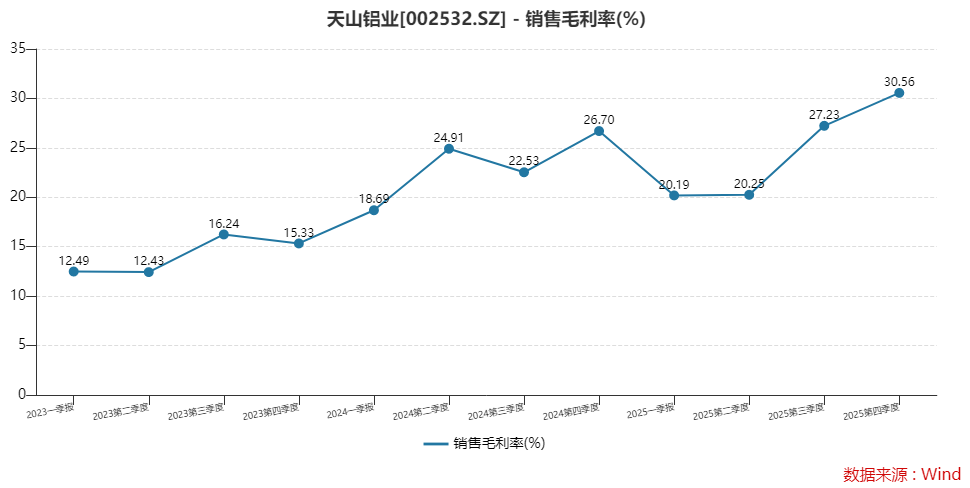 天山铝业一季度净利预计翻倍，“戴维斯双击”能持续吗？ 第2张