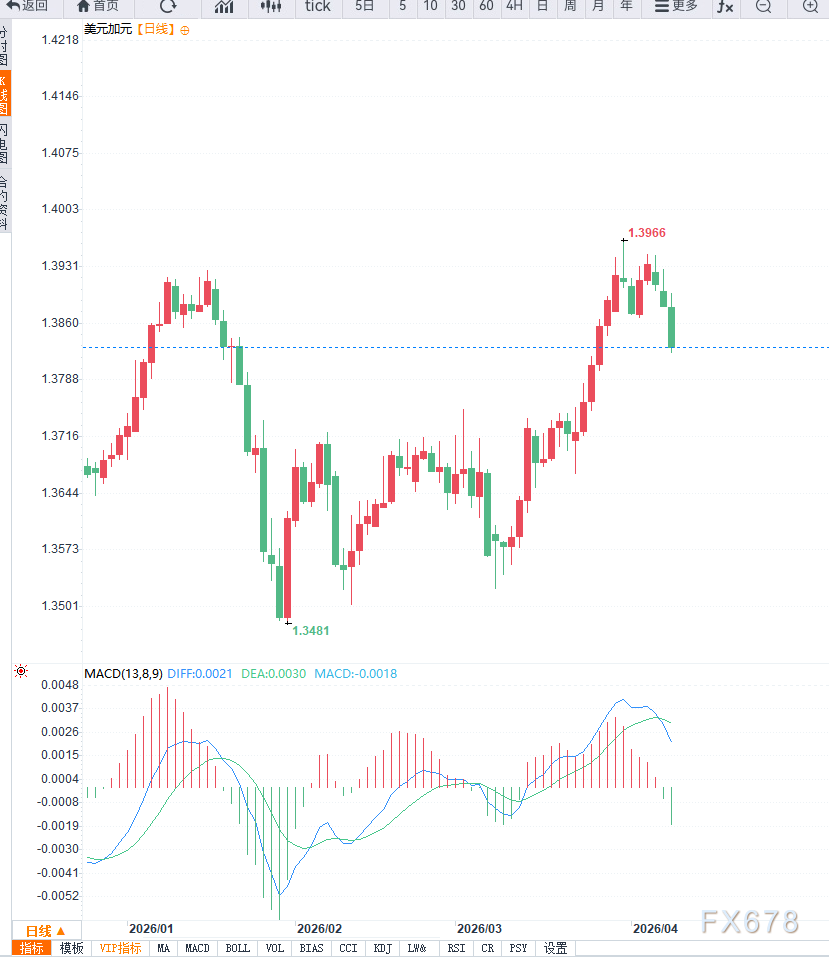 油价下跌拖累加元，美元兑加元中期调整或将展开 第3张