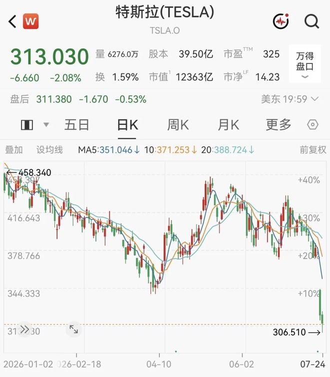 马斯克，身价暴跌！ 第2张