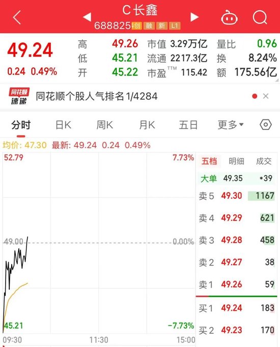长鑫科技低开高走，股价翻红