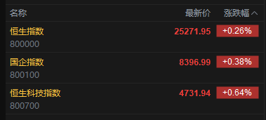 快讯：恒指高开0.26% 科指涨0.64% 科网股活跃 存储概念低开 南方两倍做多三星电子跌近15% 第2张