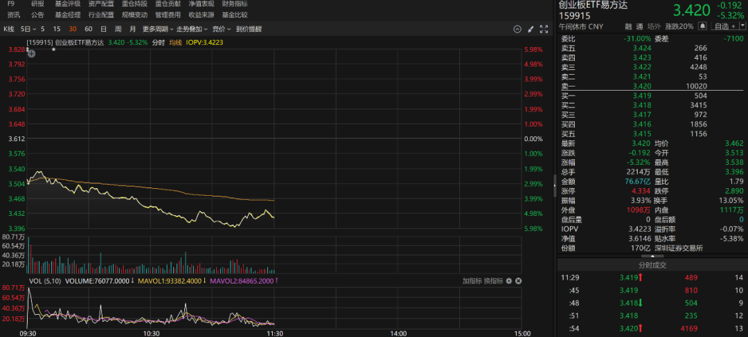 突变！多只宽基ETF，早盘放量