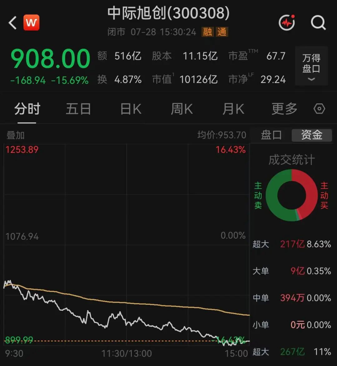 越跌越买，资金大手笔加仓光模块“一哥”