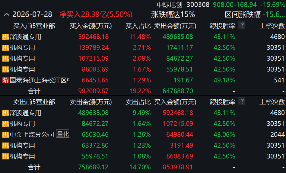 越跌越买,资金大手笔加仓光模块“一哥” 第2张 越跌越买,资金大手笔加仓光模块“一哥” 第2张