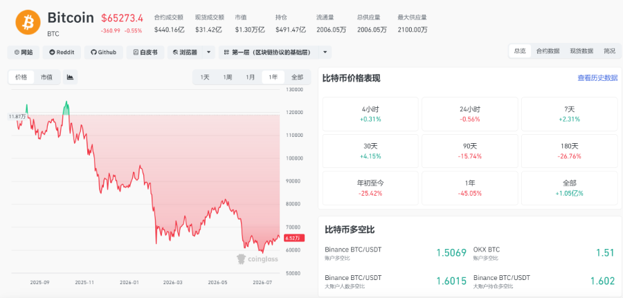 比特币较历史高点跌去一半 矿企转型搞AI？