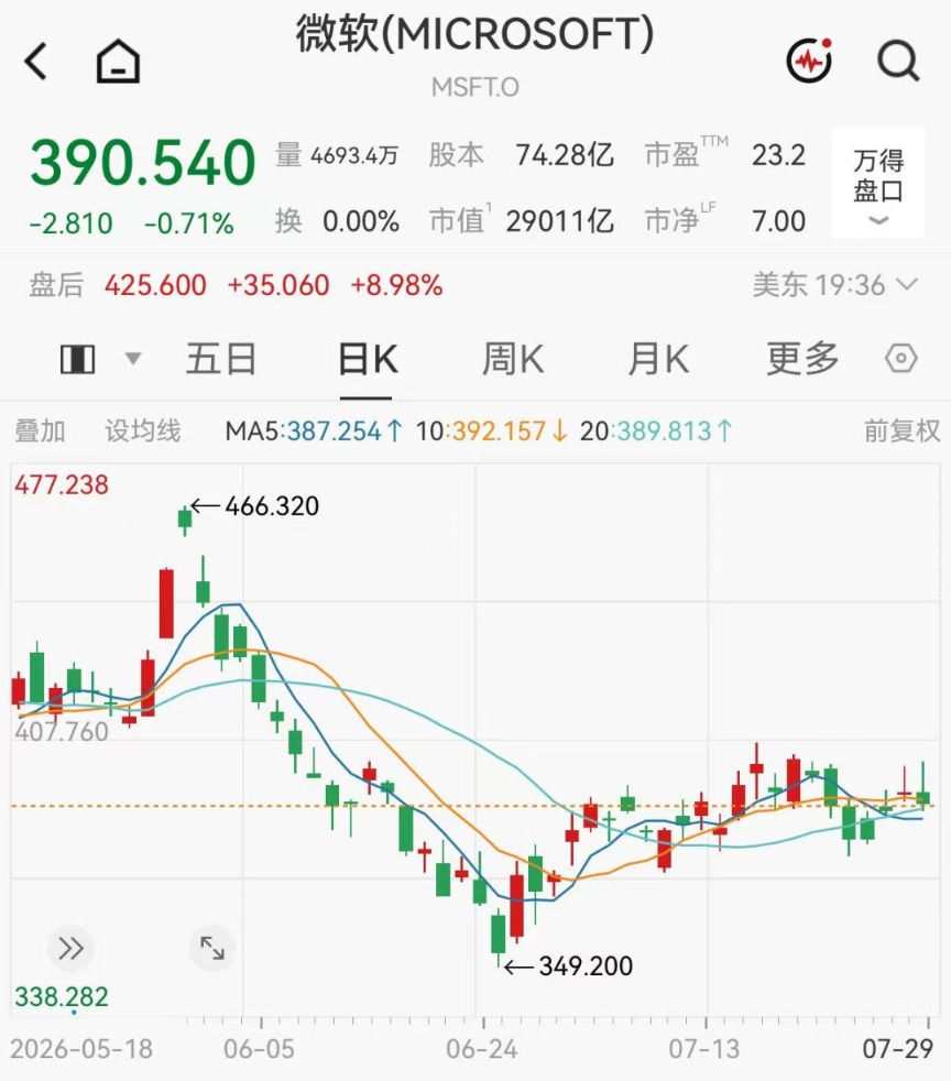 盘后发财报！微软涨近9%，Meta跌超6%