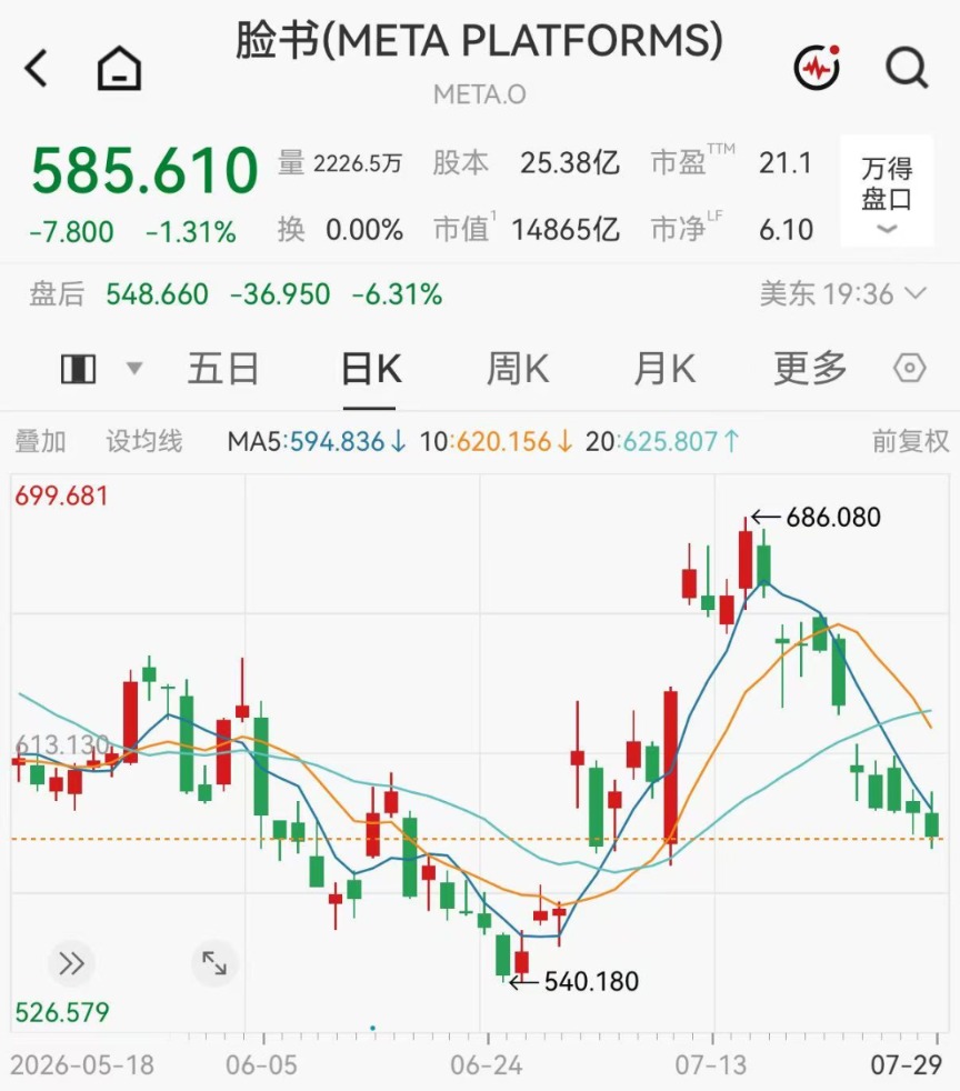 盘后发财报!微软涨近9%,Meta跌超6% 第3张 盘后发财报!微软涨近9%,Meta跌超6% 第3张