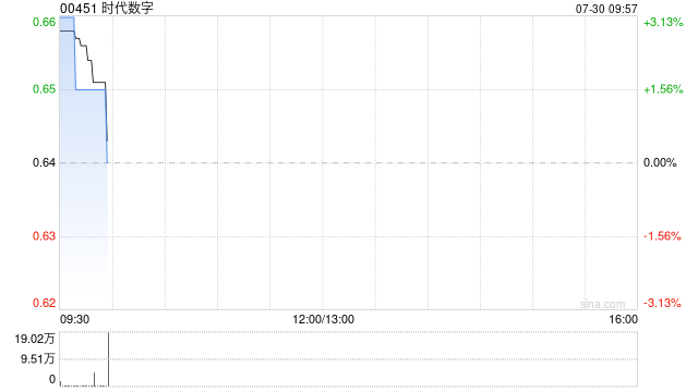 时代数字：取消第二批认购股份