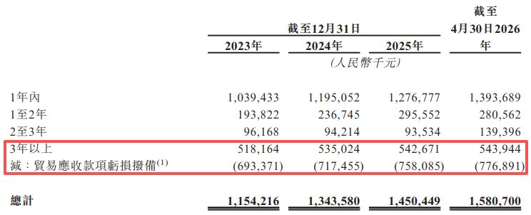 汉得信息再闯港交所:数亿元减值拨备侵蚀利润 核心技术体系显著依赖第三方软件 第1张 汉得信息再闯港交所:数亿元减值拨备侵蚀利润 核心技术体系显著依赖第三方软件 第1张