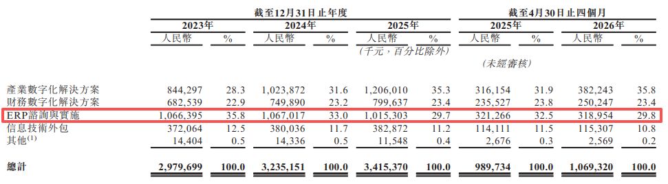 汉得信息再闯港交所:数亿元减值拨备侵蚀利润 核心技术体系显著依赖第三方软件 第3张 汉得信息再闯港交所:数亿元减值拨备侵蚀利润 核心技术体系显著依赖第三方软件 第3张