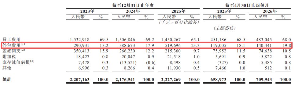 汉得信息再闯港交所:数亿元减值拨备侵蚀利润 核心技术体系显著依赖第三方软件 第5张 汉得信息再闯港交所:数亿元减值拨备侵蚀利润 核心技术体系显著依赖第三方软件 第5张