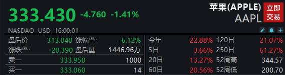 芯片板块强势反攻!美股三大股指全线收涨,微软涨15.5%创18年来最大涨幅 第4张 芯片板块强势反攻!美股三大股指全线收涨,微软涨15.5%创18年来最大涨幅 第4张