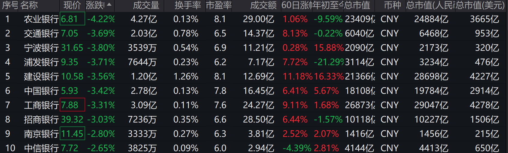 早盘五大行均跌超3% 银行板块由昨日普涨创新高转入回撤