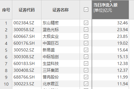 资金风向标 | 东山精密获资金净流入超30亿元
