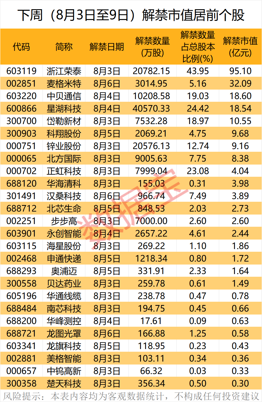 7月最牛股,停牌!下周37股面临解禁(附股) 第2张 7月最牛股,停牌!下周37股面临解禁(附股) 第2张