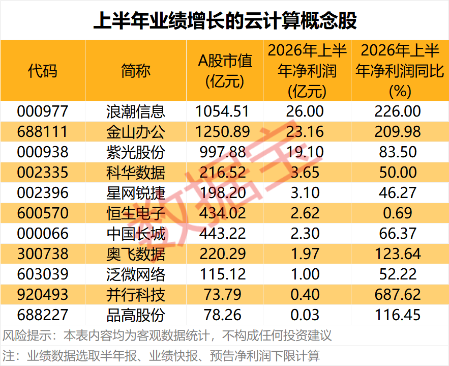 近20万亿科技巨头,股价飙涨!云计算概念,机构抄底这些股 第2张 近20万亿科技巨头,股价飙涨!云计算概念,机构抄底这些股 第2张