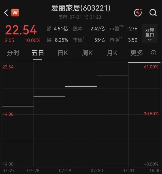 9连板上市家居公司，明天起停牌核查 第2张