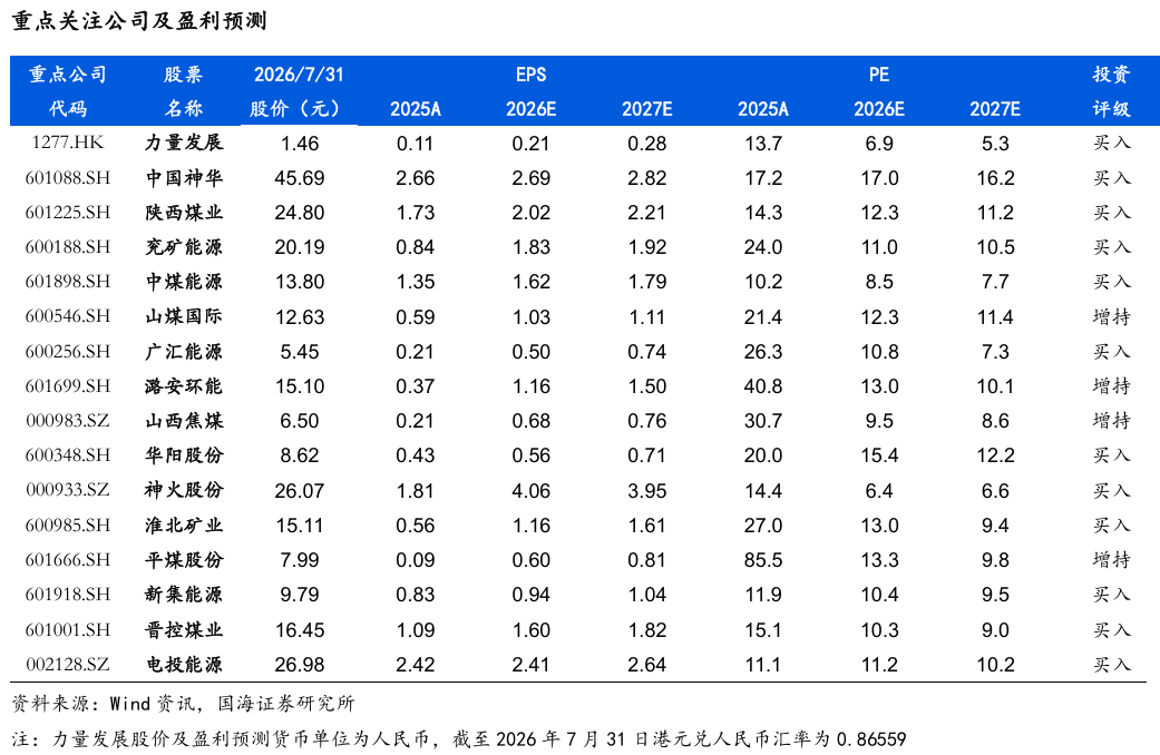 【国海能源开采】煤炭开采行业周报 ：安监限产与高温旺季共振，动力煤价格蓄势待涨，注重板块投资价值 第2张
