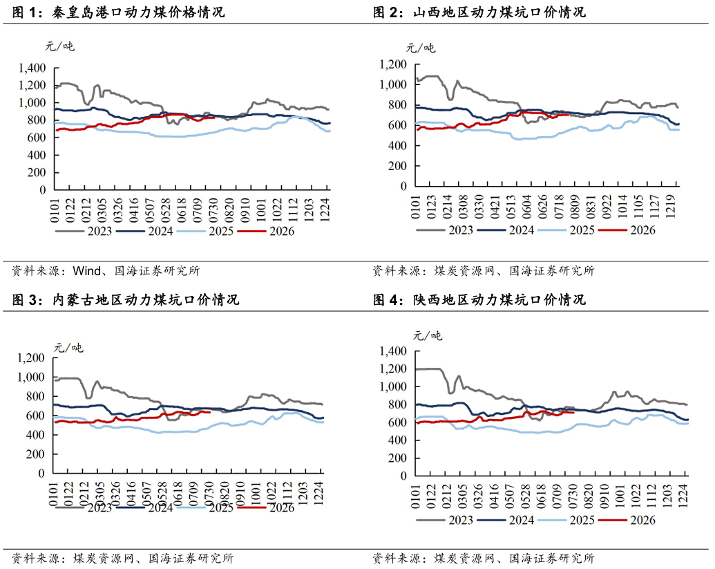 【国海能源开采】煤炭开采行业周报 ：安监限产与高温旺季共振，动力煤价格蓄势待涨，注重板块投资价值 第3张
