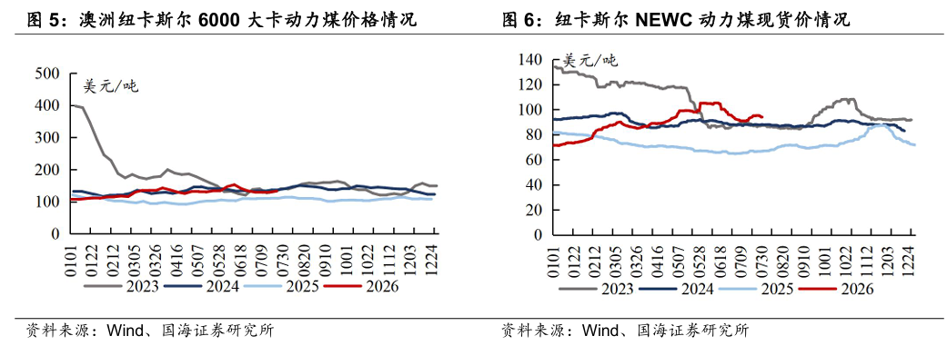 【国海能源开采】煤炭开采行业周报 ：安监限产与高温旺季共振，动力煤价格蓄势待涨，注重板块投资价值 第4张