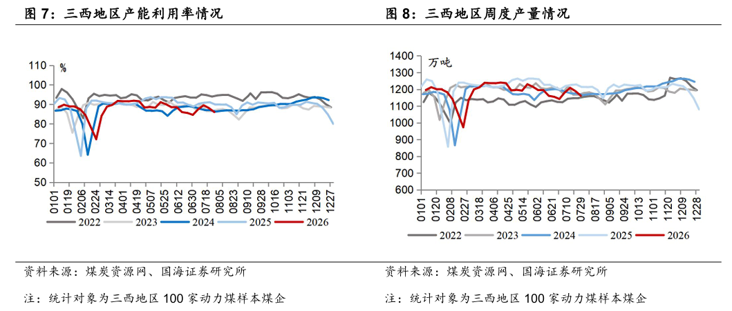 【国海能源开采】煤炭开采行业周报 ：安监限产与高温旺季共振，动力煤价格蓄势待涨，注重板块投资价值 第5张