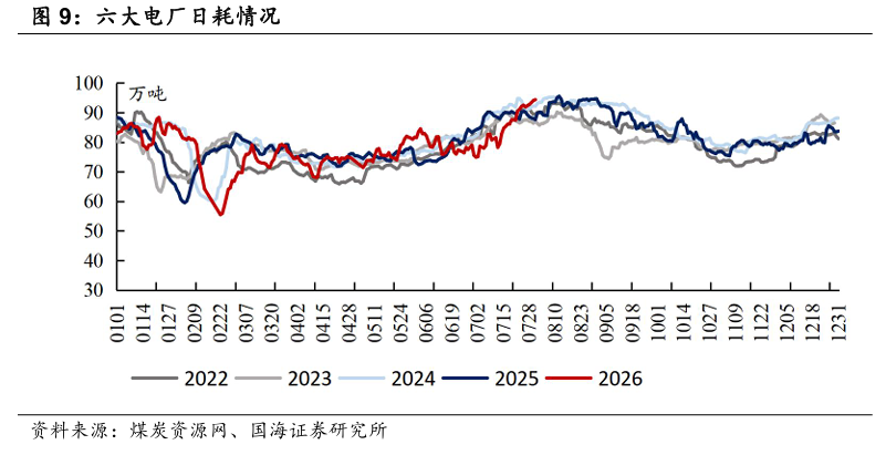 【国海能源开采】煤炭开采行业周报 ：安监限产与高温旺季共振，动力煤价格蓄势待涨，注重板块投资价值 第6张