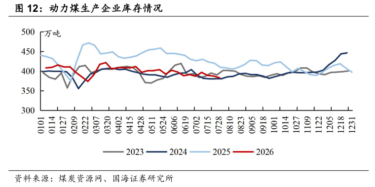 【国海能源开采】煤炭开采行业周报 ：安监限产与高温旺季共振，动力煤价格蓄势待涨，注重板块投资价值 第8张