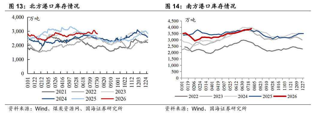 【国海能源开采】煤炭开采行业周报 ：安监限产与高温旺季共振，动力煤价格蓄势待涨，注重板块投资价值 第9张